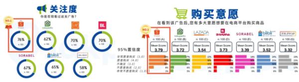 Shopee斋月大促订单劲增约300% 跨境单量涨至10倍