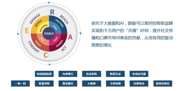群脉SCRM新推出营销自动化，抓住微信48h互动黄金期