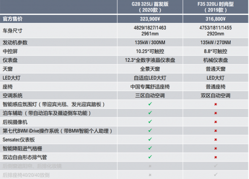 全新一代BMW 3系定价玩套路？看完配置，我还以为是7系