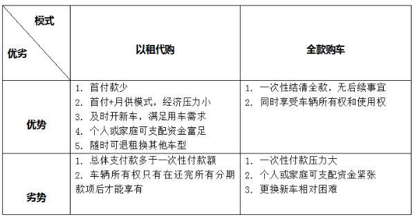 车便利：以租代购和全款买车的优劣