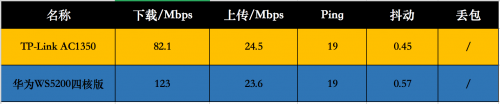 华为WS5200四核版路由器全面性能评测：超高速网络全覆盖，吃鸡、王者荣耀更是不在话下！