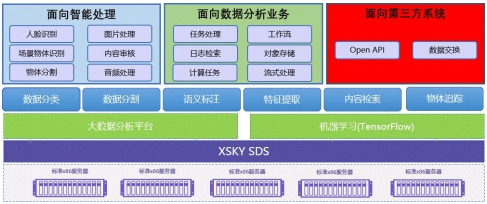 XSKY软件定义存储助力虹软AI视觉