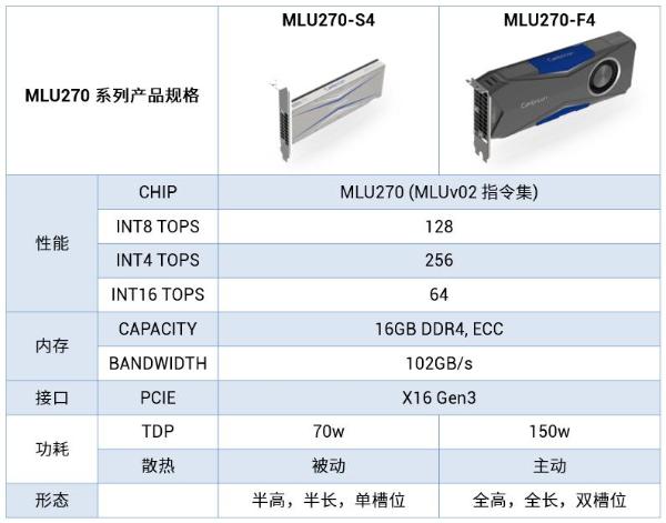 终于官宣！寒武纪推出新一代云端AI芯片思元270