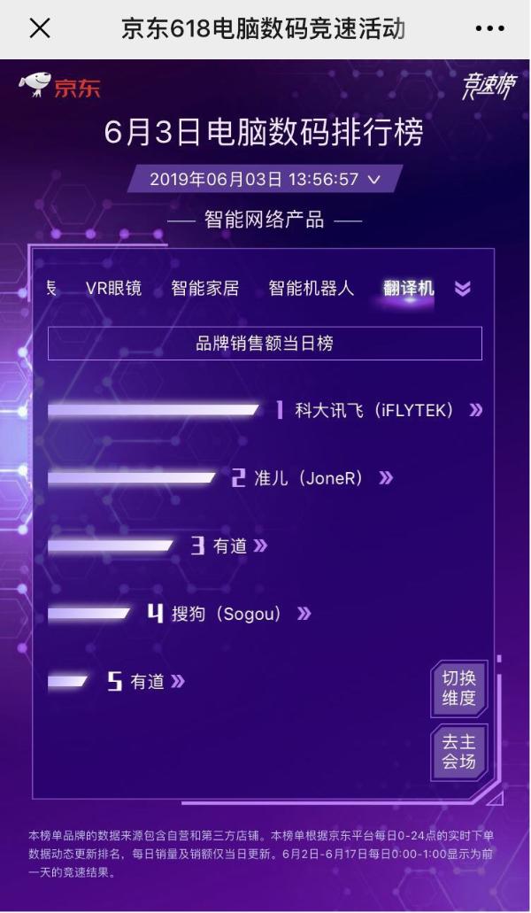 京东618第三日实时榜单揭晓 科大讯飞多品类成绩领先