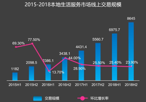 轻喜到家天猫618生活服务品类“双料”冠军 持续引领到家服务行业