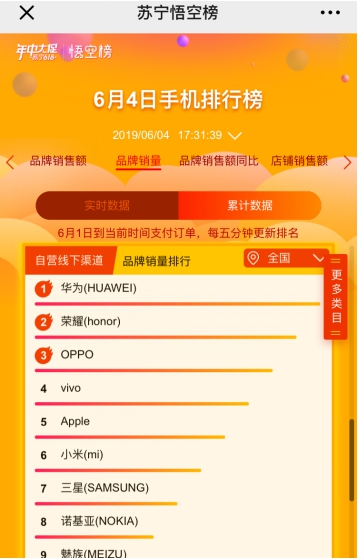 618手机最新战况：iPhone依然抢手，华为在苏宁门店第一