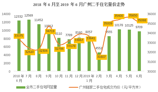 市场敏感依旧，全面启动尚需两个月—2019年上半年广州二手市场简况