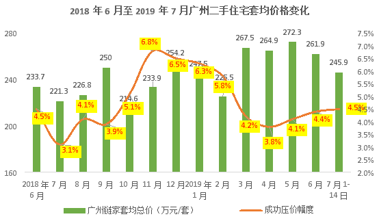 市场敏感依旧，全面启动尚需两个月—2019年上半年广州二手市场简况