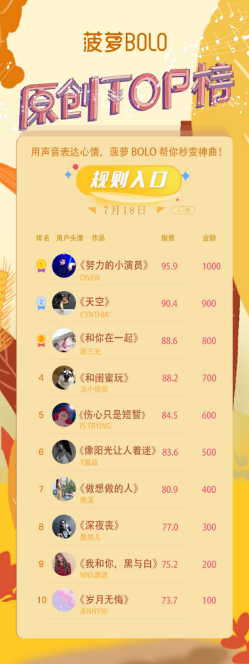 小程序和App端双管齐下，菠萝BOLO展现巨大社交潜力