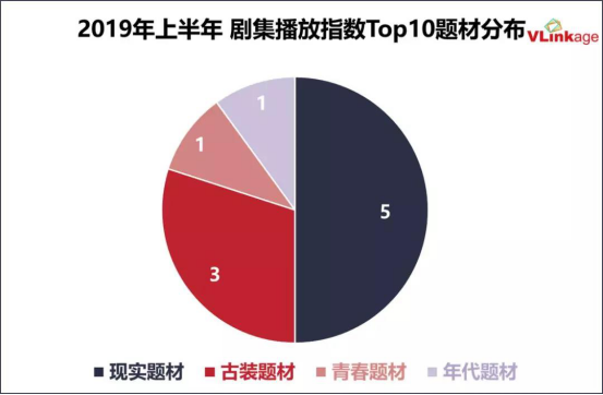 2019年上半年剧集：《都挺好》等现实主义题材霸榜 爱奇艺领跑全网