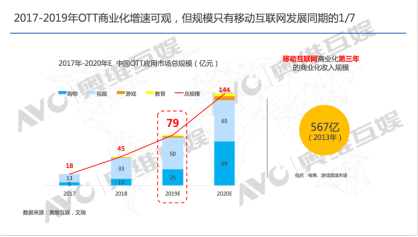 半年盘点|洞察OTT大屏垂直业务运营新变化，探讨未来发展新机会