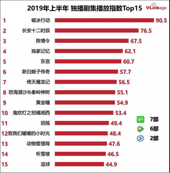 2019年上半年剧集：《都挺好》等现实主义题材霸榜 爱奇艺领跑全网