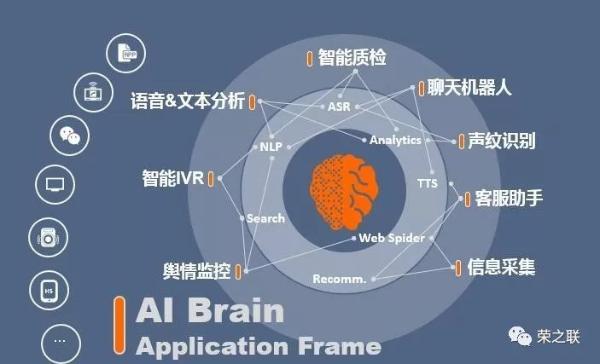 荣之联AI Brain赋能客户服务中心的智能化建设