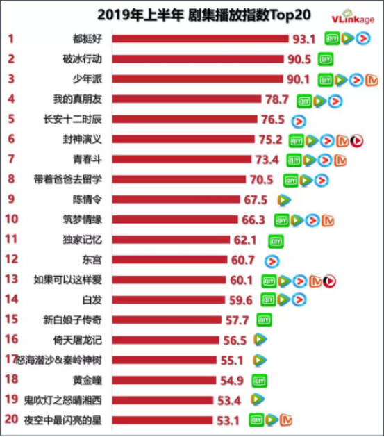 2019年上半年剧集：《都挺好》等现实主义题材霸榜 爱奇艺领跑全网