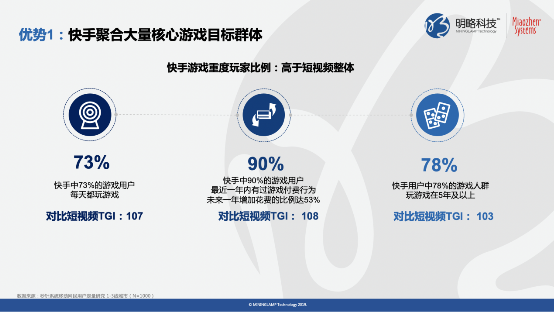 《快手平台游戏行业价值研究》报告：90%快手游戏用户近一年有付费行为