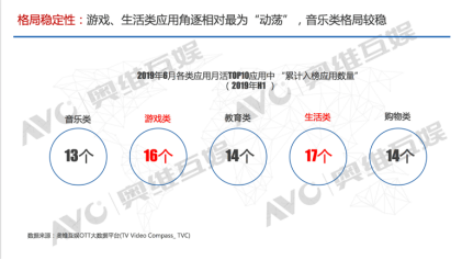 半年盘点|洞察OTT大屏垂直业务运营新变化，探讨未来发展新机会