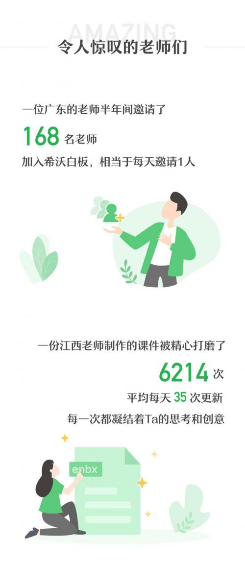 每天产生10万+份课件——希沃白板2019上半年小数据出炉