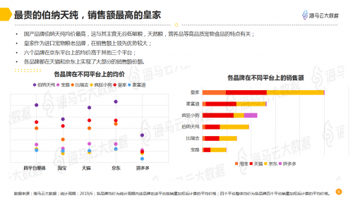 疯狂小狗很“疯狂” 海马云大数据发布宠物电商数据报告