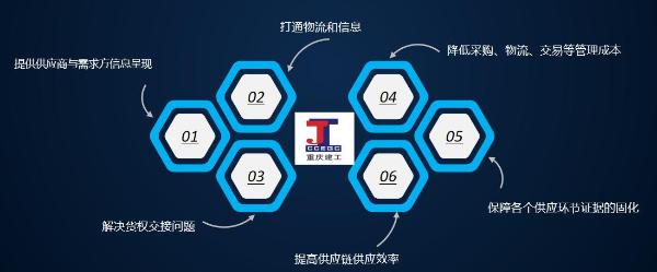 建工集团与君子签携手，电子合同助力物流供应链数字化升级