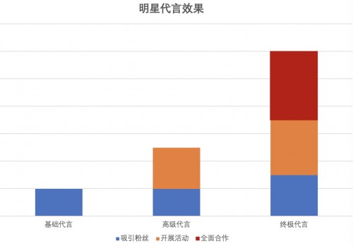 明星“终极代言”长什么样？请参考雅迪和范迪塞尔