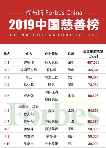 马云马化腾李彦宏入选2019福布斯慈善榜，BAT公益各有侧重