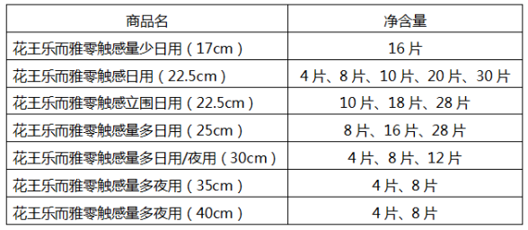 状态在线，趣享无限 “花王乐而雅零触感卫生巾”新装上市