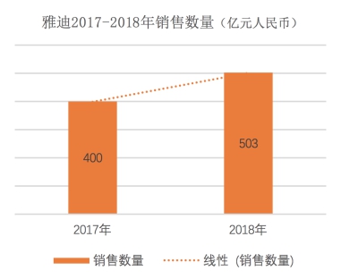 借势绿色经济和高科技，雅迪高端布局风云再起