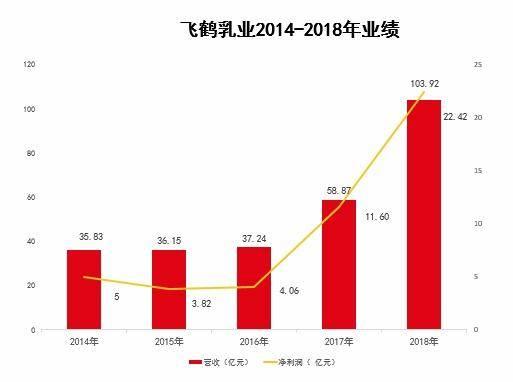 视质量为生命 飞鹤奶粉业绩斐然开启香港IPO