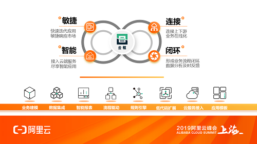 奥哲携手阿里云推出云枢云BPM联合解决方案，助力新零售