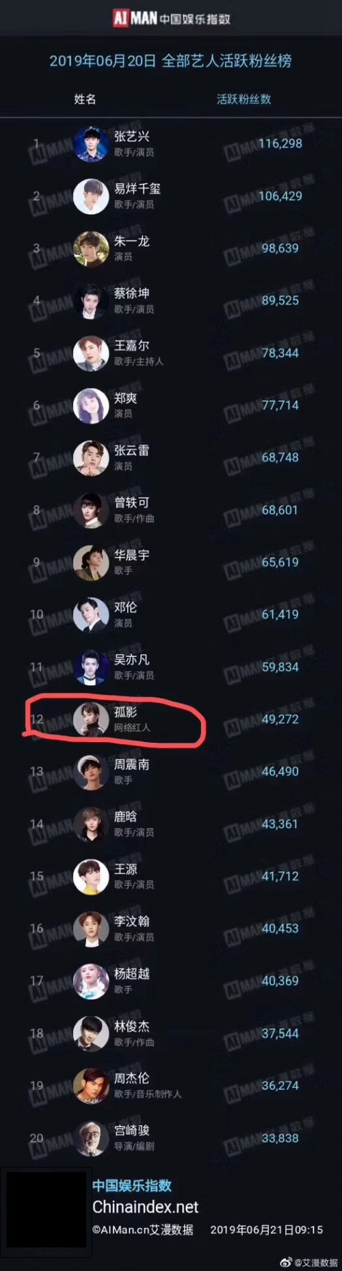 孤影活跃粉丝仅次吴亦凡？在一众歌手、演员粉丝中杀出重围