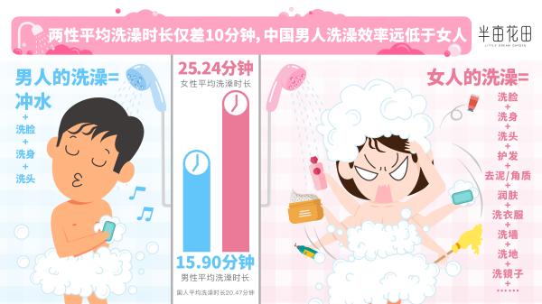 半亩花田发布洗澡大数据报告：磨砂膏销量TOP 3省份为江粤浙