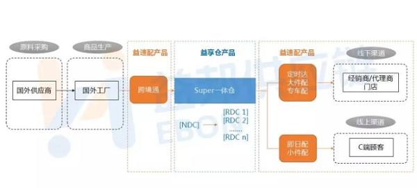 全球化与新零售浪潮下，仓配物流行业如何在变革中求发展？