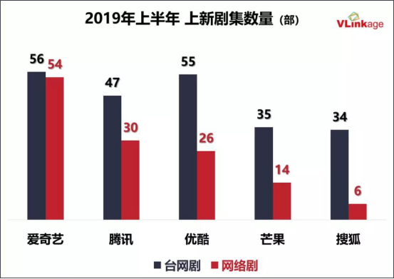 2019年上半年剧集：《都挺好》等现实主义题材霸榜 爱奇艺领跑全网