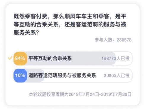 超百万人次关注，超二十万用户投票，嘀嗒邀您关注顺风车下半场何去何从