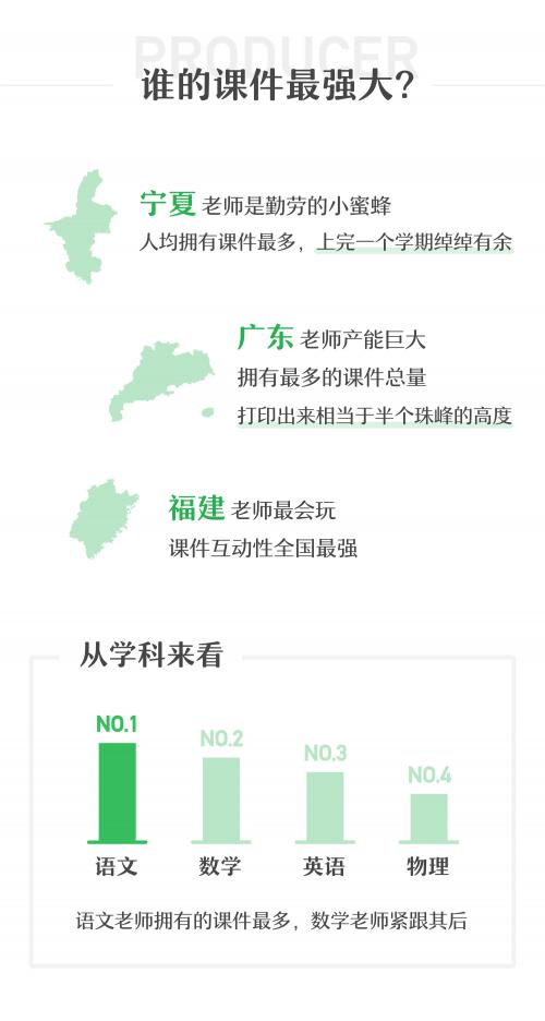 每天产生10万+份课件——希沃白板2019上半年小数据出炉