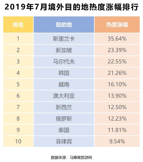 马蜂窝大数据：暑期境内游热度大涨，亲子家庭成旅游消费主力军