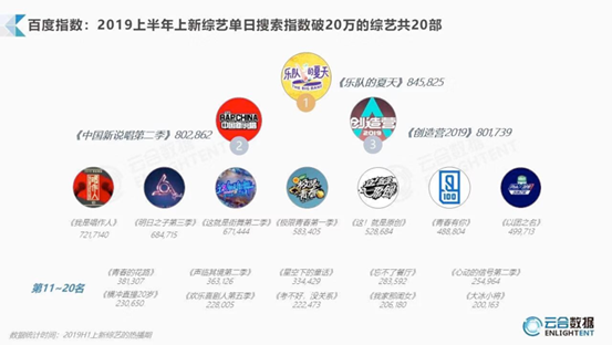 爱奇艺《乐队的夏天》成2019上半年搜索指数最高综艺 乐队人气、商业价值获提升