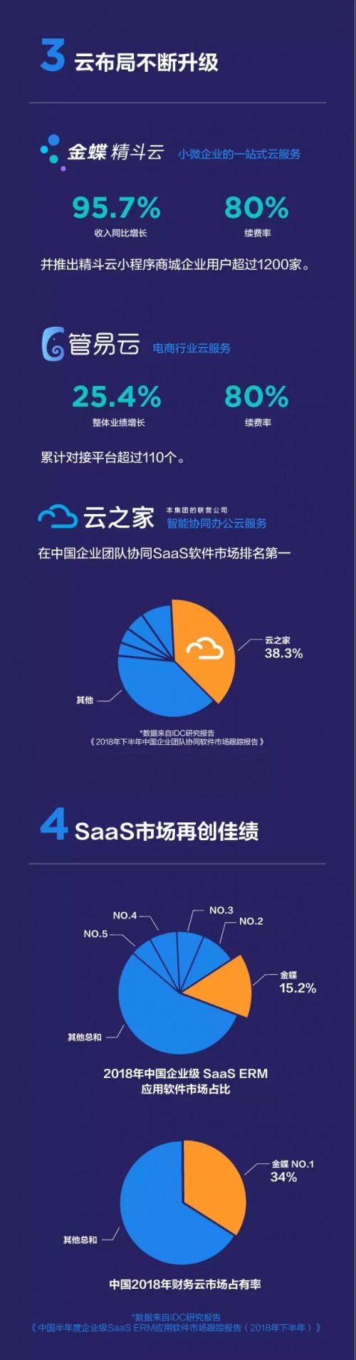 金蝶公布2019中期业绩 精斗云收入劲涨95.7%