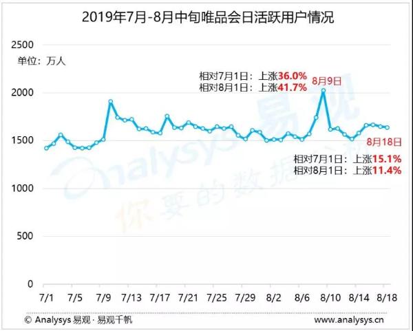 日活上涨153.8%！818没囤够？苏宁99省钱节来啦