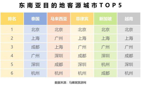 马蜂窝大数据：暑期境内游热度大涨，亲子家庭成旅游消费主力军