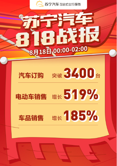 汽车的夏天！苏宁汽车818车载冰箱销量同比增长503%