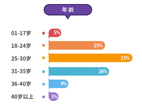 猫眼专业版:《乐队的夏天》观众年龄覆盖18至35岁 成功打破年龄次元壁
