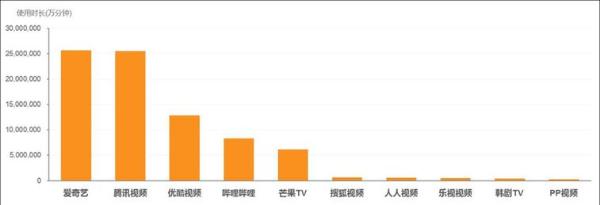 7月在线视频行业用户规模与使用时长显著增长 爱奇艺继续高增速领跑