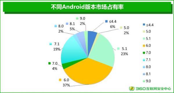 2019年上半年度安卓系统安全性生态环境研究：安卓手机99.97%存在安全漏洞