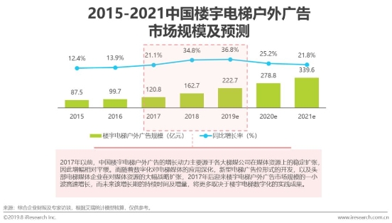 中国户外广告市场研究报告出炉！楼宇电梯将成第一大户外广告场景