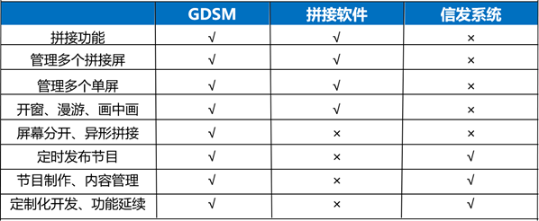 解密杰和科技GDSM：拼接管理+信息发布