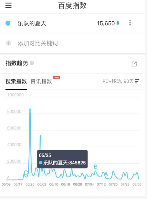 《乐队的夏天》爆红背后，一群80后在缅怀青春？