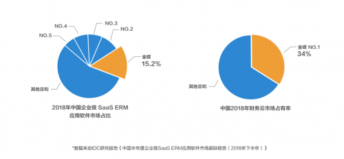 金蝶公布2019中期业绩 精斗云收入劲涨95.7%