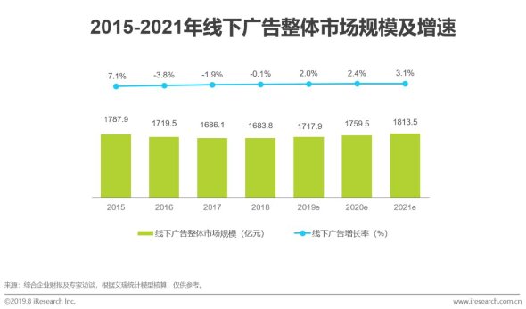 中国户外广告市场研究报告出炉！楼宇电梯将成第一大户外广告场景