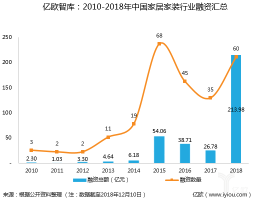 软装行业资本寒冬？“玩作”或成下一匹黑马